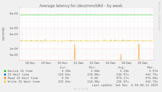 Average latency for /dev/mmcblk0