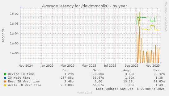 Average latency for /dev/mmcblk0