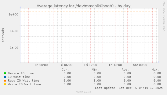 Average latency for /dev/mmcblk0boot0