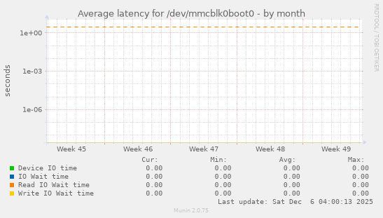 Average latency for /dev/mmcblk0boot0