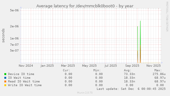 Average latency for /dev/mmcblk0boot0