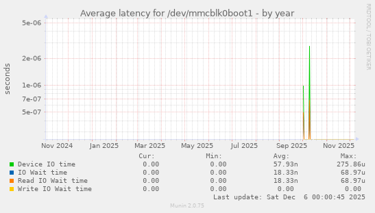 Average latency for /dev/mmcblk0boot1