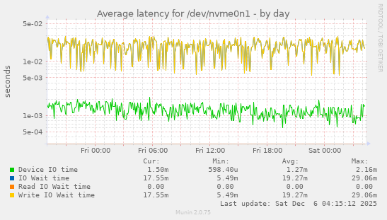 Average latency for /dev/nvme0n1