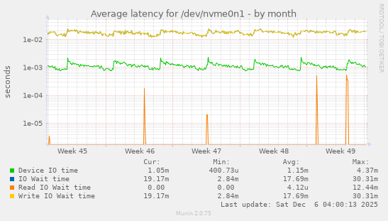 Average latency for /dev/nvme0n1