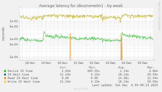 Average latency for /dev/nvme0n1