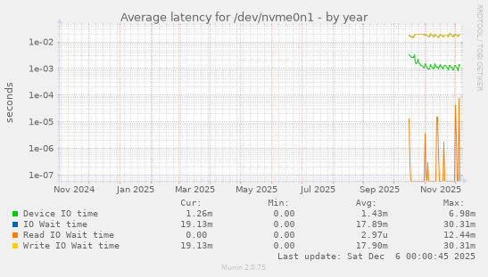 Average latency for /dev/nvme0n1