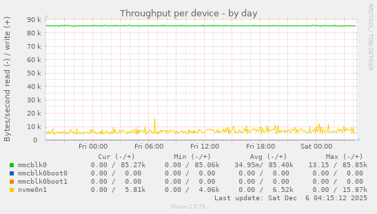 Throughput per device