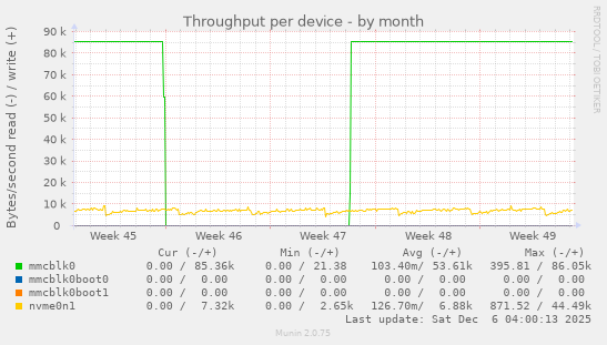 Throughput per device