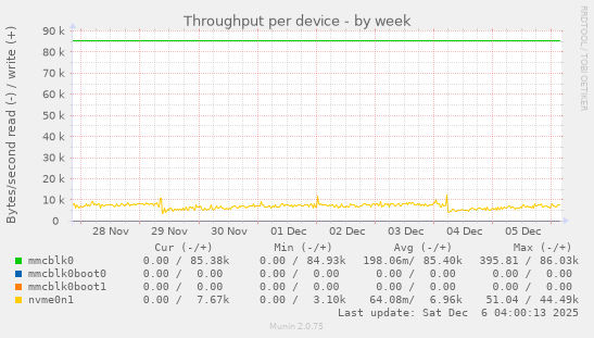 Throughput per device