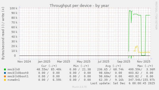 Throughput per device