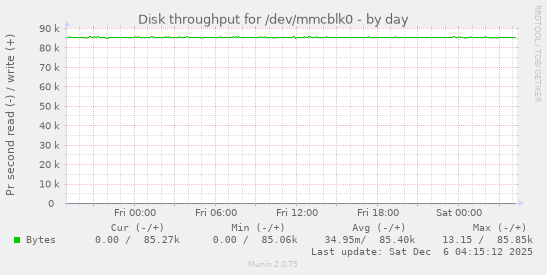 Disk throughput for /dev/mmcblk0