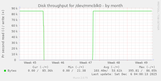Disk throughput for /dev/mmcblk0
