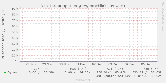 Disk throughput for /dev/mmcblk0