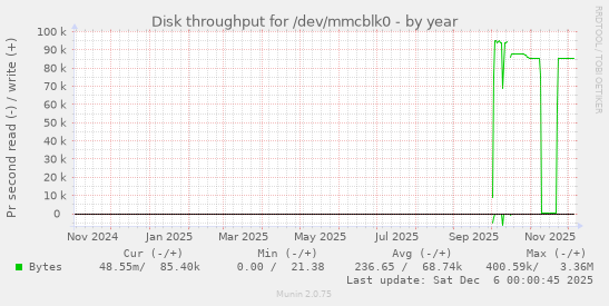 Disk throughput for /dev/mmcblk0