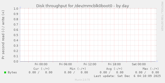 Disk throughput for /dev/mmcblk0boot0