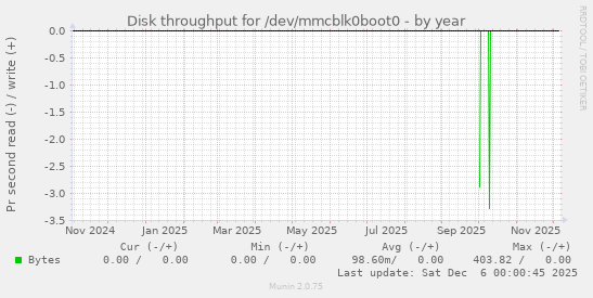 Disk throughput for /dev/mmcblk0boot0