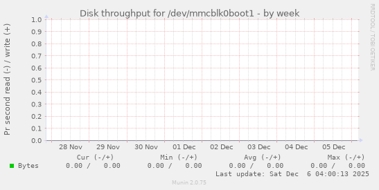 Disk throughput for /dev/mmcblk0boot1