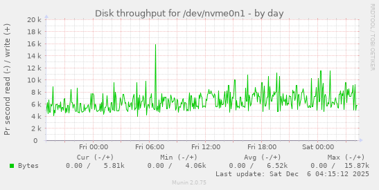 Disk throughput for /dev/nvme0n1