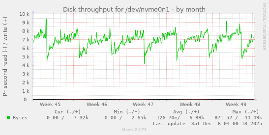 Disk throughput for /dev/nvme0n1