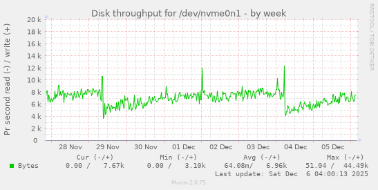 Disk throughput for /dev/nvme0n1