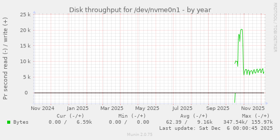 Disk throughput for /dev/nvme0n1