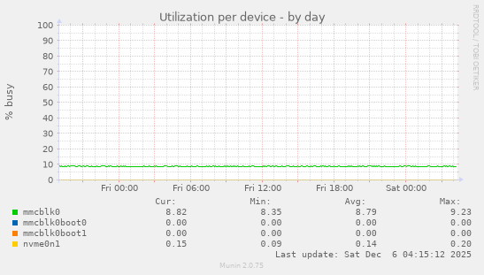 Utilization per device