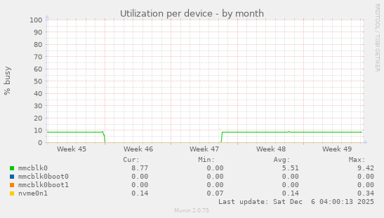 Utilization per device