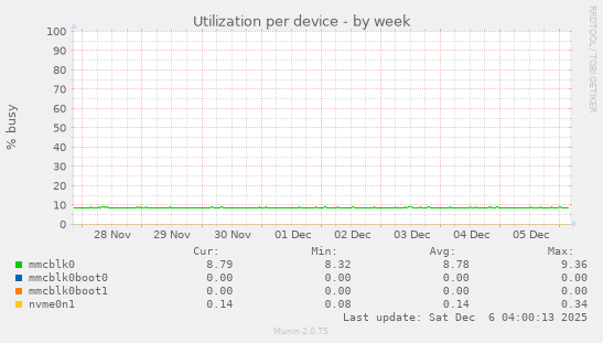 Utilization per device