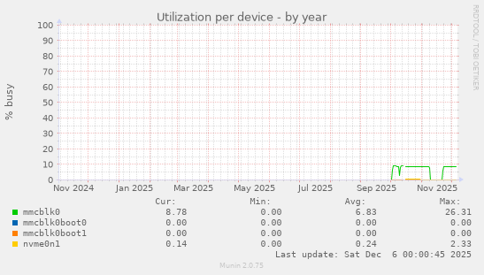 Utilization per device
