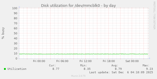 Disk utilization for /dev/mmcblk0