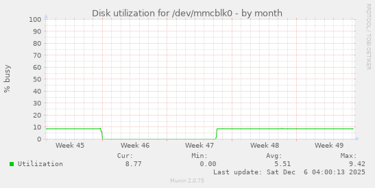 Disk utilization for /dev/mmcblk0