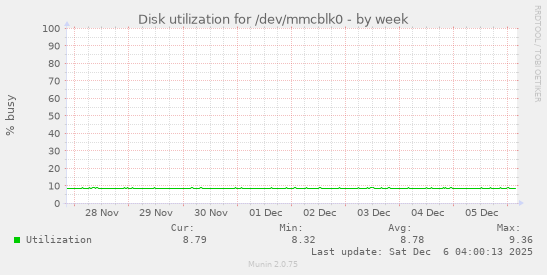 Disk utilization for /dev/mmcblk0