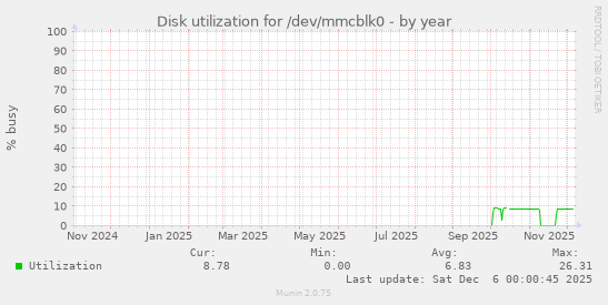 Disk utilization for /dev/mmcblk0