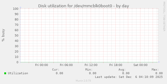 Disk utilization for /dev/mmcblk0boot0