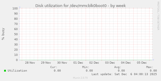 Disk utilization for /dev/mmcblk0boot0