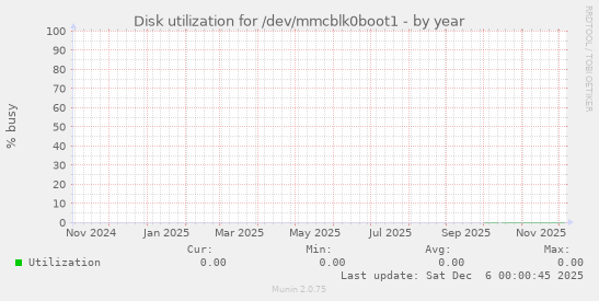 Disk utilization for /dev/mmcblk0boot1