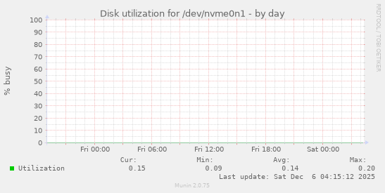 Disk utilization for /dev/nvme0n1