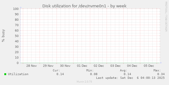 Disk utilization for /dev/nvme0n1