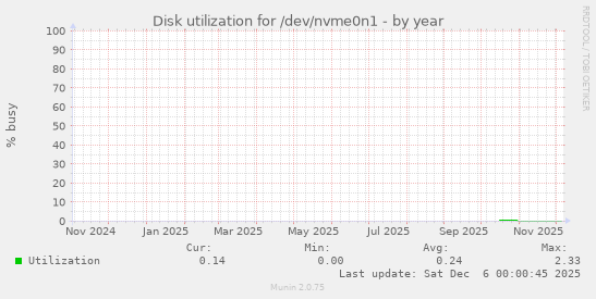 Disk utilization for /dev/nvme0n1