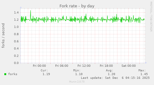 Fork rate