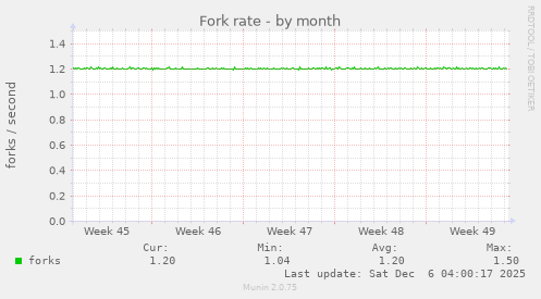 Fork rate