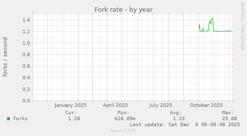 Fork rate