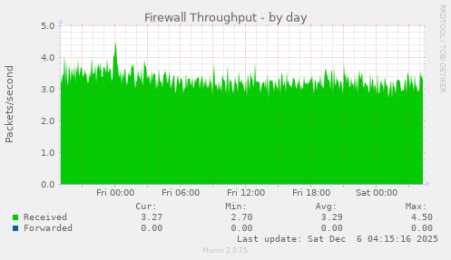 Firewall Throughput