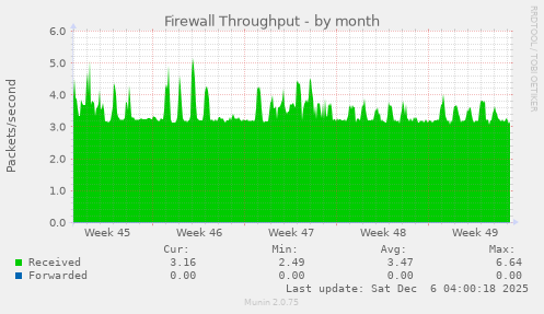 Firewall Throughput