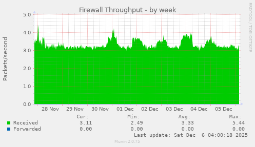 Firewall Throughput