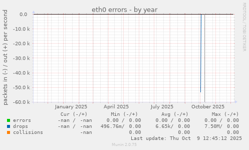 eth0 errors