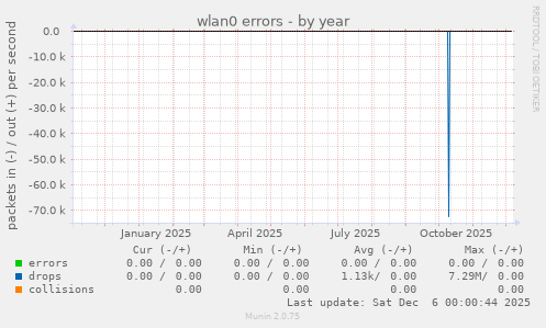 wlan0 errors
