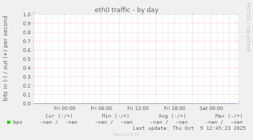eth0 traffic