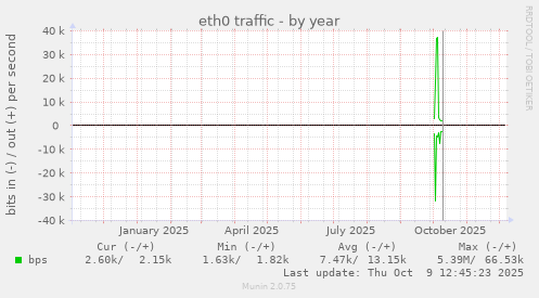 eth0 traffic