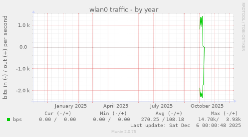 wlan0 traffic